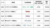 「利回り5％まで上昇！J-REIT、今が「買い場」と判断する理由（窪田真之）」の画像7