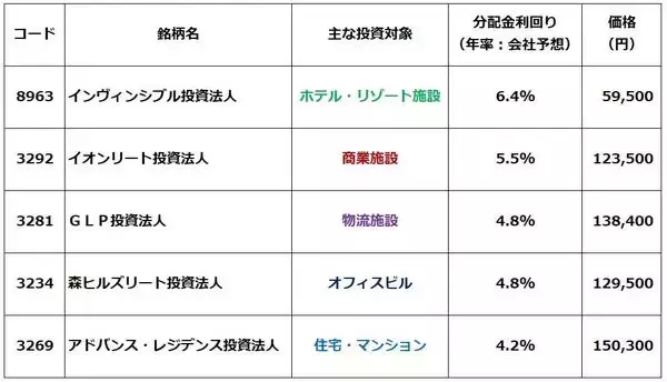 「利回り5％まで上昇！J-REIT、今が「買い場」と判断する理由（窪田真之）」の画像