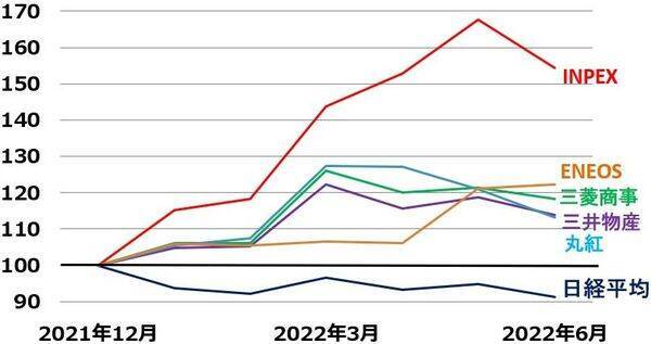 ESG投資に試練。株式市場で化石燃料・武器関連株が上昇