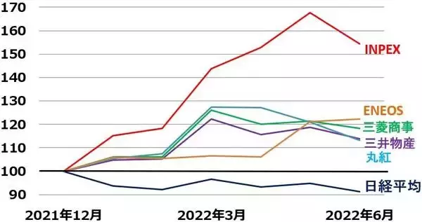 「ESG投資に試練。株式市場で化石燃料・武器関連株が上昇」の画像