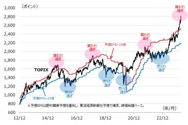 高騰する日本株、低迷する円はどうなるか