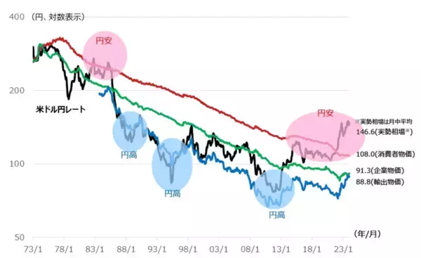 「高騰する日本株、低迷する円はどうなるか」の画像