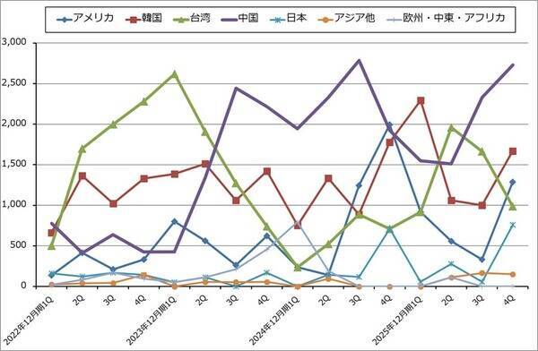 決算レポート：ASMLホールディング（2025年12月期4Qは受注高が過去最高となった）