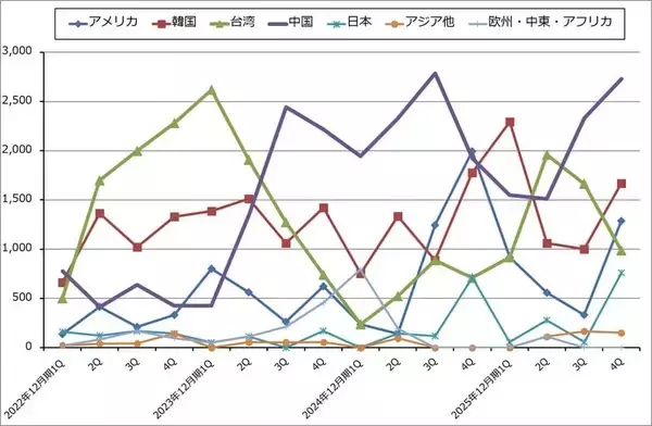 「決算レポート：ASMLホールディング（2025年12月期4Qは受注高が過去最高となった）」の画像