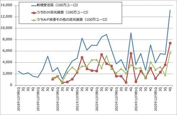決算レポート：ASMLホールディング（2025年12月期4Qは受注高が過去最高となった）