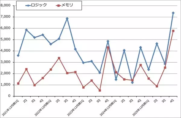 「決算レポート：ASMLホールディング（2025年12月期4Qは受注高が過去最高となった）」の画像