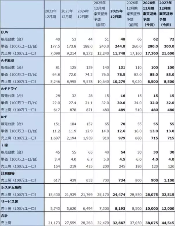 「決算レポート：ASMLホールディング（2025年12月期4Qは受注高が過去最高となった）」の画像