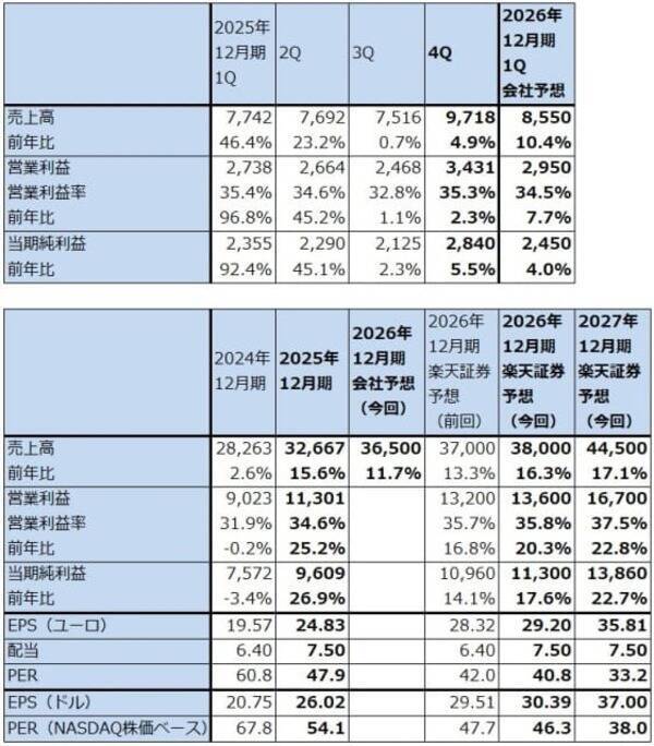 決算レポート：ASMLホールディング（2025年12月期4Qは受注高が過去最高となった）