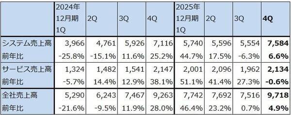 決算レポート：ASMLホールディング（2025年12月期4Qは受注高が過去最高となった）