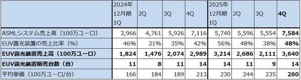 決算レポート：ASMLホールディング（2025年12月期4Qは受注高が過去最高となった）