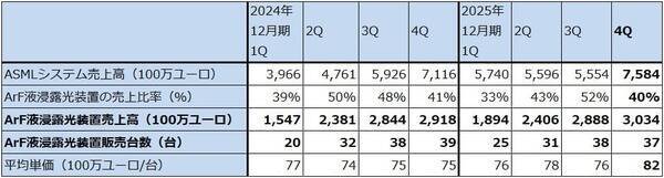 決算レポート：ASMLホールディング（2025年12月期4Qは受注高が過去最高となった）