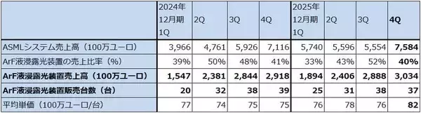 「決算レポート：ASMLホールディング（2025年12月期4Qは受注高が過去最高となった）」の画像