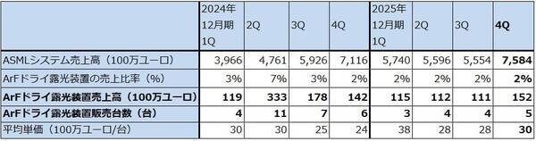 決算レポート：ASMLホールディング（2025年12月期4Qは受注高が過去最高となった）