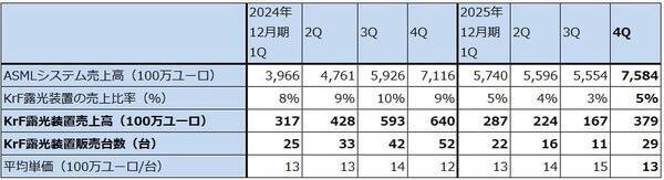 決算レポート：ASMLホールディング（2025年12月期4Qは受注高が過去最高となった）