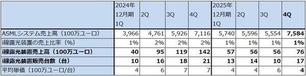 決算レポート：ASMLホールディング（2025年12月期4Qは受注高が過去最高となった）