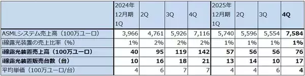 「決算レポート：ASMLホールディング（2025年12月期4Qは受注高が過去最高となった）」の画像