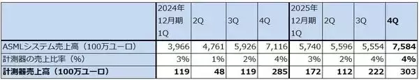 「決算レポート：ASMLホールディング（2025年12月期4Qは受注高が過去最高となった）」の画像