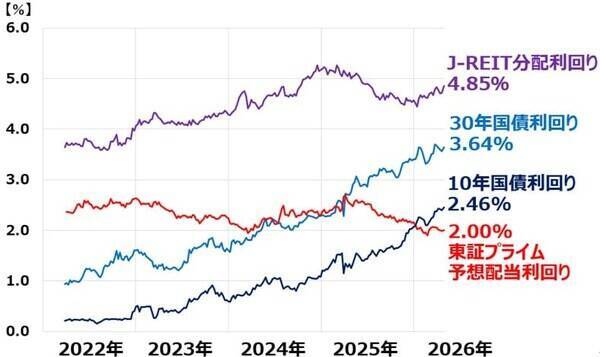 J-REITの予想利回り4.85％！不動産価格上昇に乗る「小口大家さん」作戦（窪田真之）