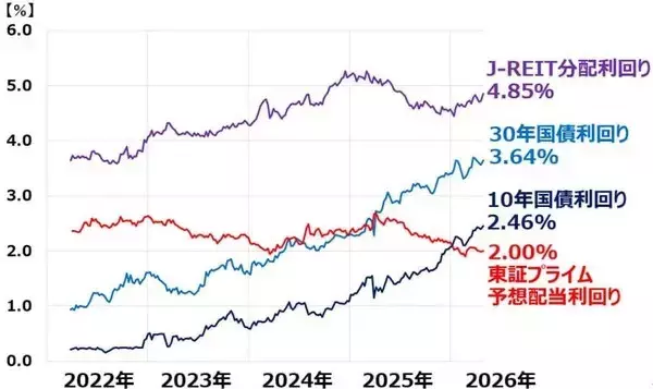 「J-REITの予想利回り4.85％！不動産価格上昇に乗る「小口大家さん」作戦（窪田真之）」の画像