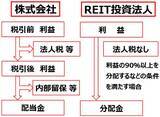 「J-REITの予想利回り4.85％！不動産価格上昇に乗る「小口大家さん」作戦（窪田真之）」の画像3