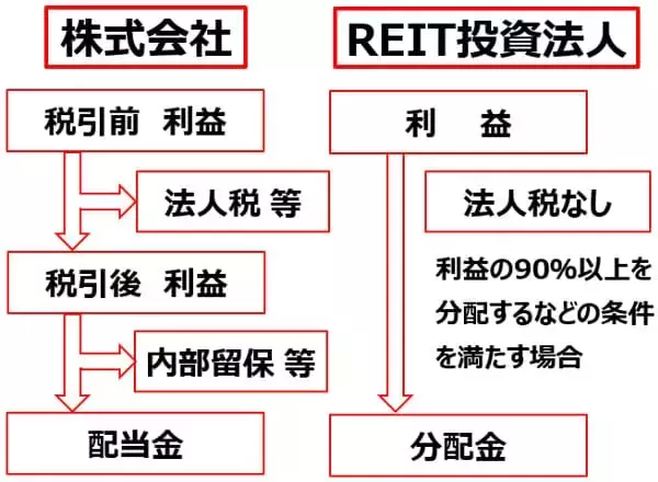 「J-REITの予想利回り4.85％！不動産価格上昇に乗る「小口大家さん」作戦（窪田真之）」の画像