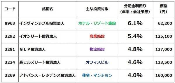 J-REITの予想利回り4.85％！不動産価格上昇に乗る「小口大家さん」作戦（窪田真之）