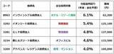 「J-REITの予想利回り4.85％！不動産価格上昇に乗る「小口大家さん」作戦（窪田真之）」の画像5