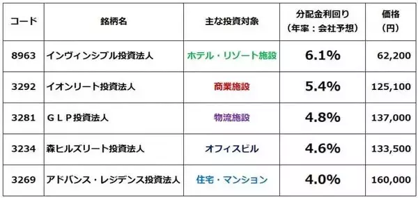「J-REITの予想利回り4.85％！不動産価格上昇に乗る「小口大家さん」作戦（窪田真之）」の画像