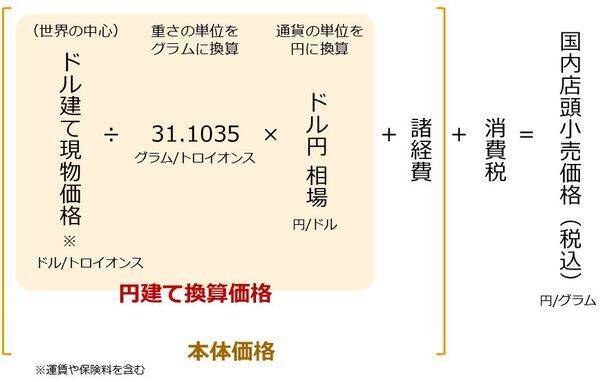 個人投資家の皆さまからの「金（ゴールド）」関連のご質問に答えます