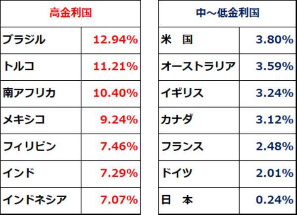 資産形成のイロハ【7】外債投資、為替ヘッジすべき？