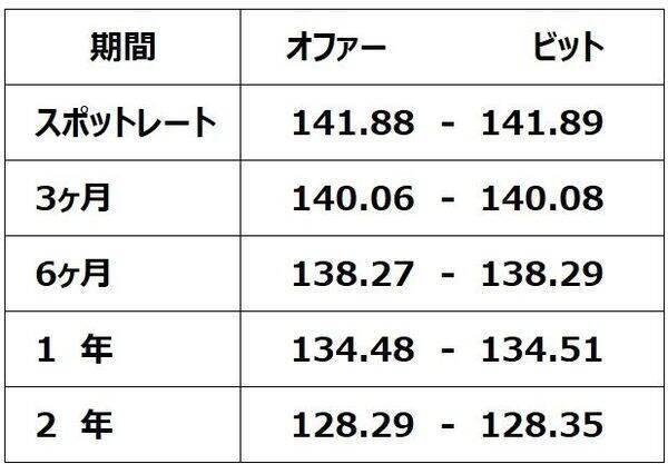 資産形成のイロハ【7】外債投資、為替ヘッジすべき？