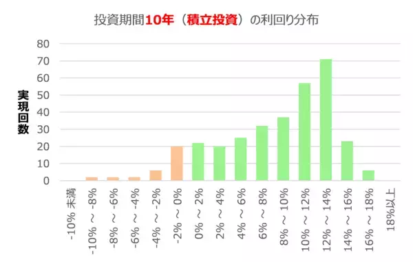 「【60歳からの投資】「一括」or「積立」or「分割」どれが安心？」の画像