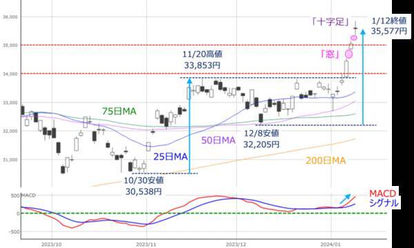 ［今週の日本株］「騰がり過ぎ」でコワい？～先高期待の継続 VS スピード調整警戒の行方～