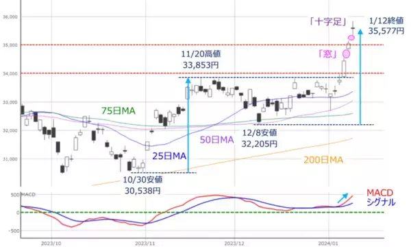 「［今週の日本株］「騰がり過ぎ」でコワい？～先高期待の継続 VS スピード調整警戒の行方～」の画像