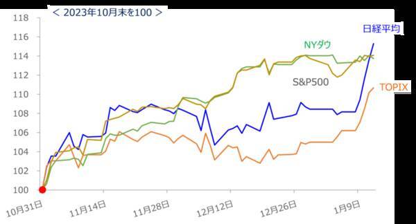 ［今週の日本株］「騰がり過ぎ」でコワい？～先高期待の継続 VS スピード調整警戒の行方～