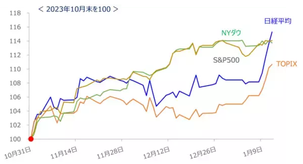 「［今週の日本株］「騰がり過ぎ」でコワい？～先高期待の継続 VS スピード調整警戒の行方～」の画像