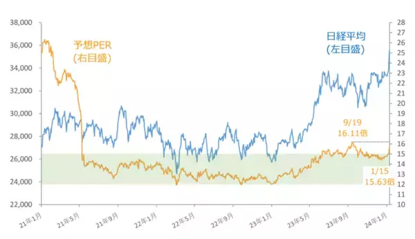「［今週の日本株］「騰がり過ぎ」でコワい？～先高期待の継続 VS スピード調整警戒の行方～」の画像