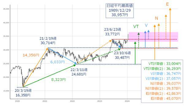 ［今週の日本株］「騰がり過ぎ」でコワい？～先高期待の継続 VS スピード調整警戒の行方～
