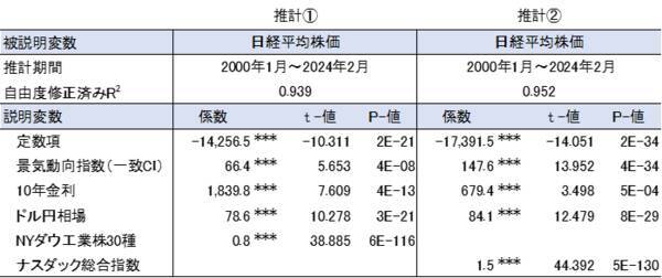 米国景気の悪化で日経平均株価はどのくらい下がるのか～ストレステストのすすめ（愛宕伸康）