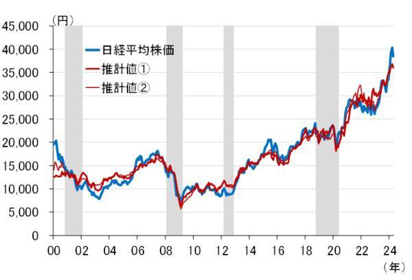 米国景気の悪化で日経平均株価はどのくらい下がるのか～ストレステストのすすめ（愛宕伸康）