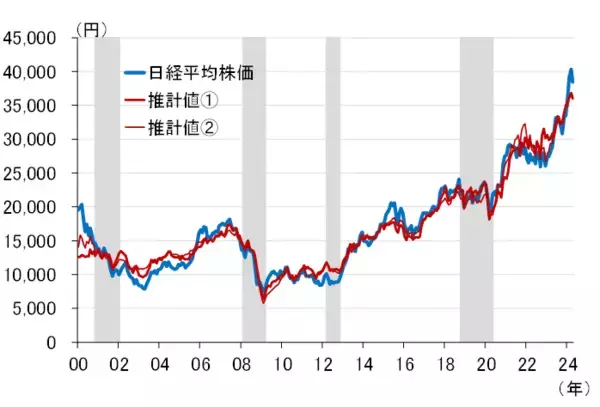 「米国景気の悪化で日経平均株価はどのくらい下がるのか～ストレステストのすすめ（愛宕伸康）」の画像