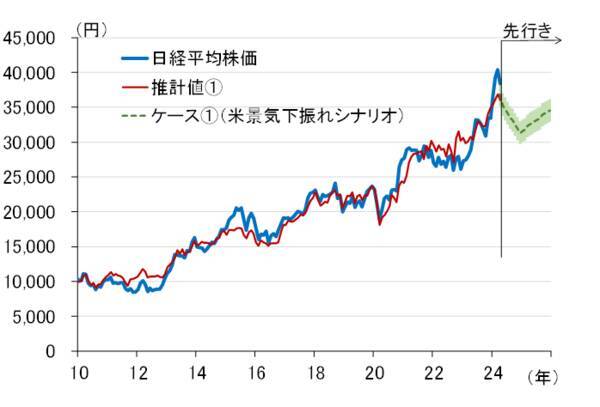 米国景気の悪化で日経平均株価はどのくらい下がるのか～ストレステストのすすめ（愛宕伸康）