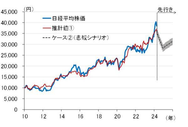 米国景気の悪化で日経平均株価はどのくらい下がるのか～ストレステストのすすめ（愛宕伸康）