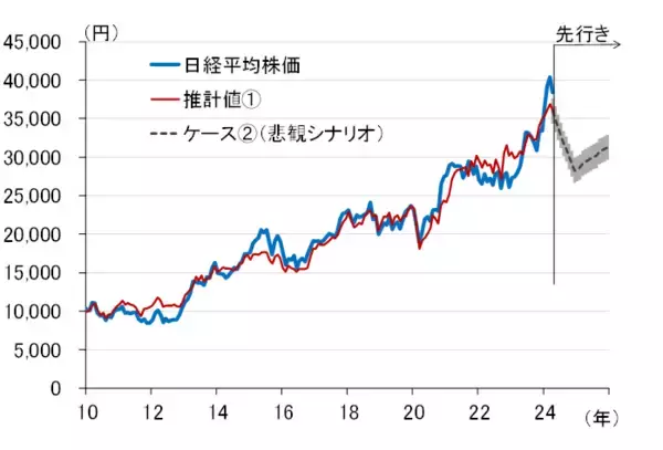 「米国景気の悪化で日経平均株価はどのくらい下がるのか～ストレステストのすすめ（愛宕伸康）」の画像