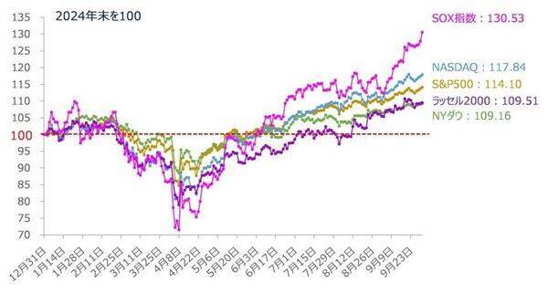 米国株：10月相場は年末株高への「布石」になるか？（土信田雅之）