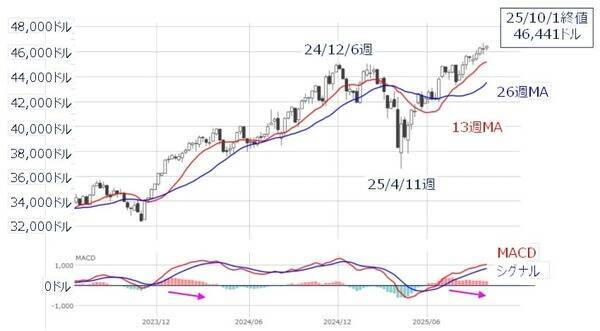 米国株：10月相場は年末株高への「布石」になるか？（土信田雅之）