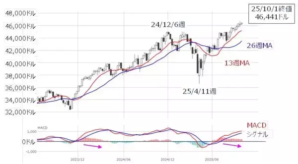 「米国株：10月相場は年末株高への「布石」になるか？（土信田雅之）」の画像