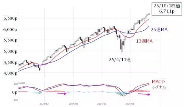 「米国株：10月相場は年末株高への「布石」になるか？（土信田雅之）」の画像