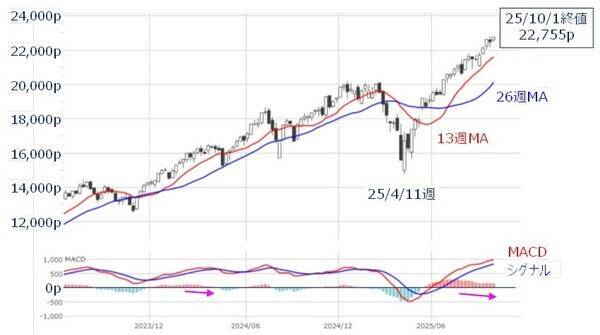 米国株：10月相場は年末株高への「布石」になるか？（土信田雅之）