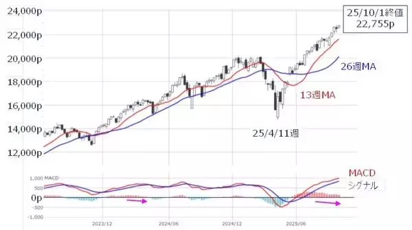 「米国株：10月相場は年末株高への「布石」になるか？（土信田雅之）」の画像
